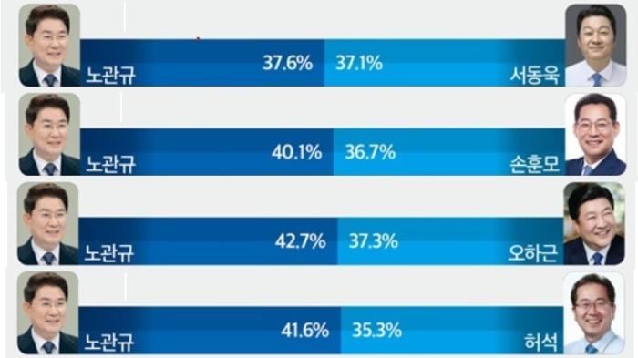 민주당 예비후보 경쟁력 갖췄다… 서동욱, 노관규와 단 0.5% 차