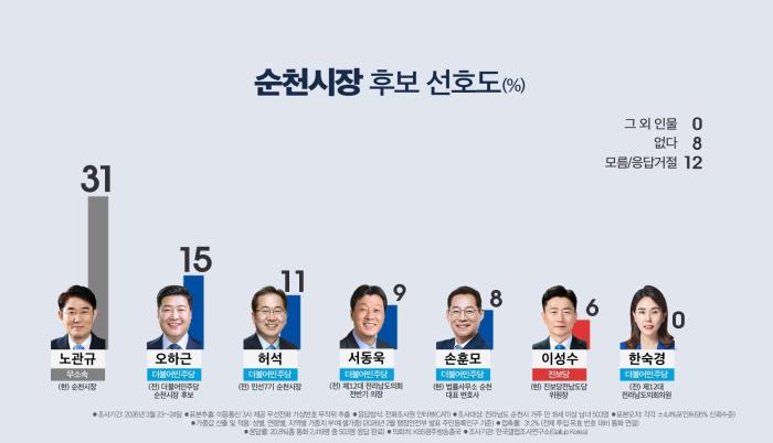 노관규 31%는 민주당 후보가 승리하기 위한 출발점이다 