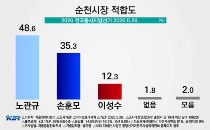 노관규 48.6%, 2위 손훈모와 오차범위 밖 13.3%p 격차