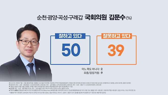 김문수 의원 ‘잘한다’ 50% ‘잘못한다’ 39%...민주당서도 갈려