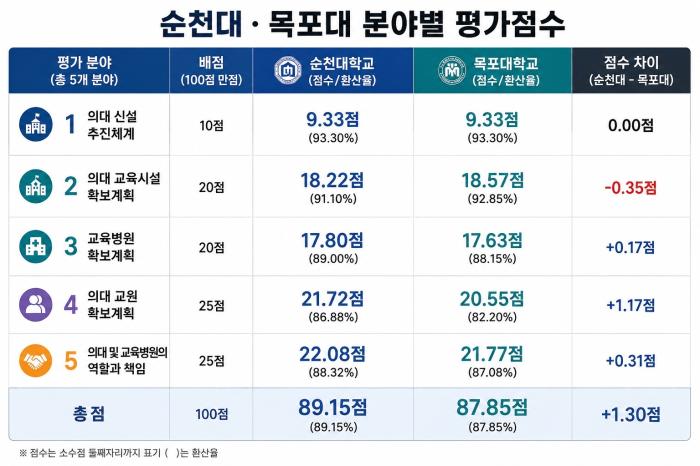 국립의대, 순천대 1.3점차로 목포대 이겨… ‘교원 확보’서 승부났다